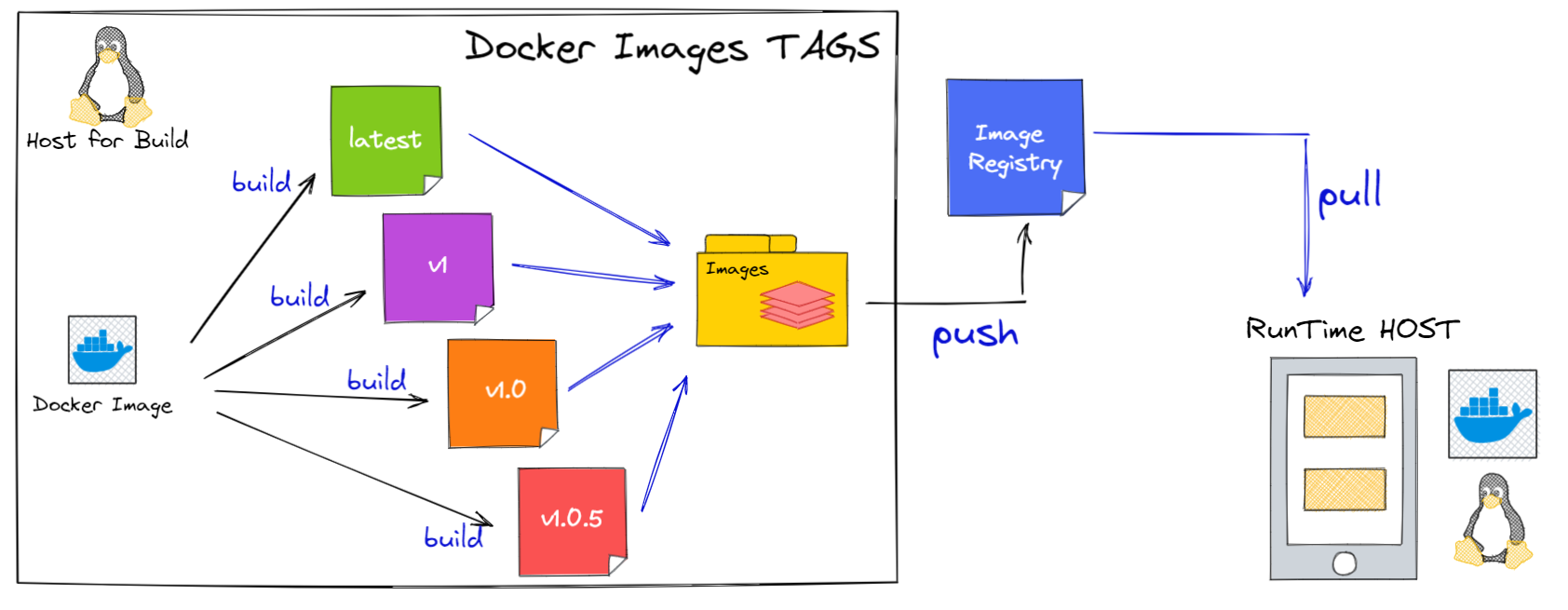Docker