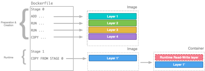 Multistage