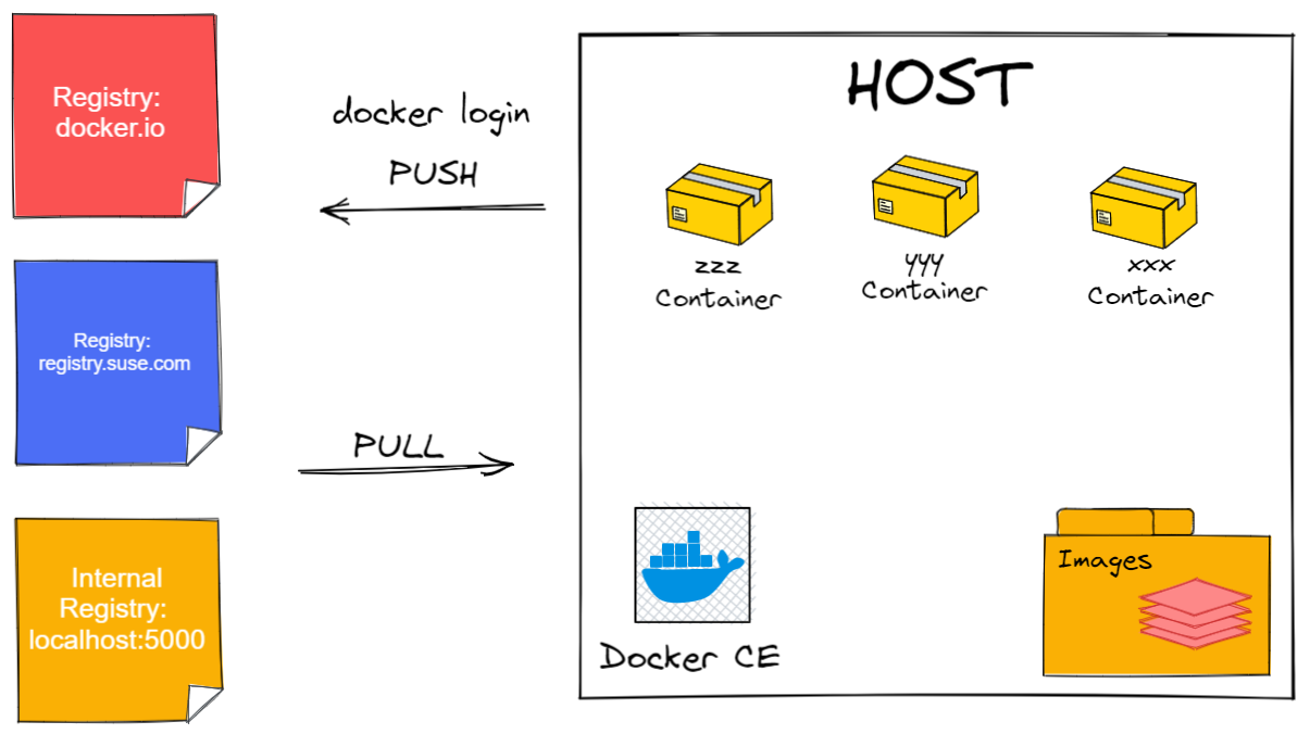 Docker